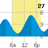 Tide chart for Sunset Beach Seashore, North Carolina on 2023/07/27