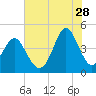 Tide chart for Sunset Beach Seashore, North Carolina on 2023/07/28