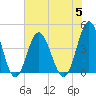 Tide chart for Sunset Beach Seashore, North Carolina on 2023/07/5