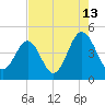 Tide chart for Sunset Beach Seashore, North Carolina on 2023/08/13