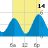 Tide chart for Sunset Beach Seashore, North Carolina on 2023/08/14