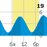 Tide chart for Sunset Beach Seashore, North Carolina on 2023/08/19