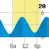 Tide chart for Sunset Beach Seashore, North Carolina on 2023/08/20