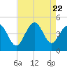 Tide chart for Sunset Beach Seashore, North Carolina on 2023/08/22