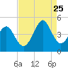 Tide chart for Sunset Beach Seashore, North Carolina on 2023/08/25