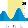 Tide chart for Sunset Beach Seashore, North Carolina on 2023/08/26