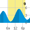 Tide chart for Sunset Beach Seashore, North Carolina on 2023/08/9