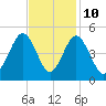Tide chart for Sunset Beach Seashore, North Carolina on 2023/11/10