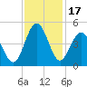 Tide chart for Sunset Beach Seashore, North Carolina on 2023/11/17