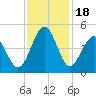 Tide chart for Sunset Beach Seashore, North Carolina on 2023/11/18