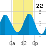 Tide chart for Sunset Beach Seashore, North Carolina on 2023/11/22
