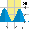 Tide chart for Sunset Beach Seashore, North Carolina on 2023/11/23