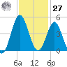 Tide chart for Sunset Beach Seashore, North Carolina on 2023/11/27