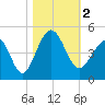 Tide chart for Sunset Beach Seashore, North Carolina on 2023/11/2