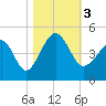 Tide chart for Sunset Beach Seashore, North Carolina on 2023/11/3