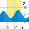 Tide chart for Sunset Beach Seashore, North Carolina on 2023/11/7