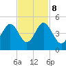 Tide chart for Sunset Beach Seashore, North Carolina on 2023/11/8