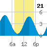 Tide chart for Sunset Beach Seashore, North Carolina on 2023/12/21