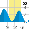 Tide chart for Sunset Beach Seashore, North Carolina on 2023/12/22