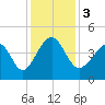 Tide chart for Sunset Beach Seashore, North Carolina on 2023/12/3