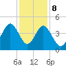 Tide chart for Sunset Beach Seashore, North Carolina on 2023/12/8