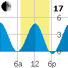 Tide chart for Sunset Beach Seashore, North Carolina on 2024/01/17