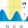 Tide chart for Sunset Beach Seashore, North Carolina on 2024/01/19