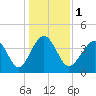Tide chart for Sunset Beach Seashore, North Carolina on 2024/01/1