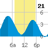 Tide chart for Sunset Beach Seashore, North Carolina on 2024/01/21