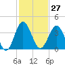 Tide chart for Sunset Beach Seashore, North Carolina on 2024/01/27