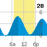 Tide chart for Sunset Beach Seashore, North Carolina on 2024/01/28