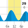 Tide chart for Sunset Beach Seashore, North Carolina on 2024/01/29