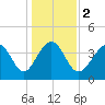Tide chart for Sunset Beach Seashore, North Carolina on 2024/01/2