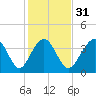 Tide chart for Sunset Beach Seashore, North Carolina on 2024/01/31