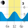 Tide chart for Sunset Beach Seashore, North Carolina on 2024/01/3