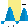 Tide chart for Sunset Beach Seashore, North Carolina on 2024/02/11