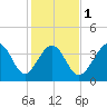 Tide chart for Sunset Beach Seashore, North Carolina on 2024/02/1