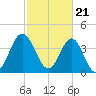 Tide chart for Sunset Beach Seashore, North Carolina on 2024/02/21