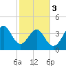 Tide chart for Sunset Beach Seashore, North Carolina on 2024/02/3