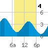 Tide chart for Sunset Beach Seashore, North Carolina on 2024/02/4
