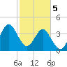 Tide chart for Sunset Beach Seashore, North Carolina on 2024/02/5