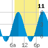 Tide chart for Sunset Beach Seashore, North Carolina on 2024/03/11
