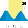 Tide chart for Sunset Beach Seashore, North Carolina on 2024/03/20