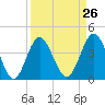 Tide chart for Sunset Beach Seashore, North Carolina on 2024/03/26