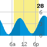 Tide chart for Sunset Beach Seashore, North Carolina on 2024/03/28
