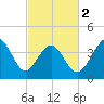 Tide chart for Sunset Beach Seashore, North Carolina on 2024/03/2