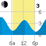 Tide chart for Sunset Beach Seashore, North Carolina on 2024/03/3