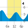 Tide chart for Sunset Beach Seashore, North Carolina on 2024/03/4