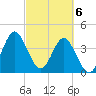 Tide chart for Sunset Beach Seashore, North Carolina on 2024/03/6