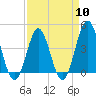 Tide chart for Sunset Beach Seashore, North Carolina on 2024/04/10